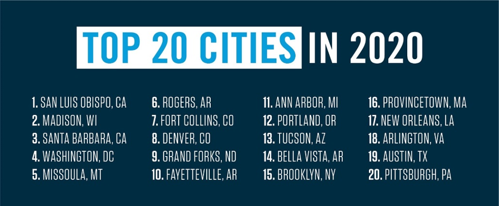 Top 20 Cities for Biking