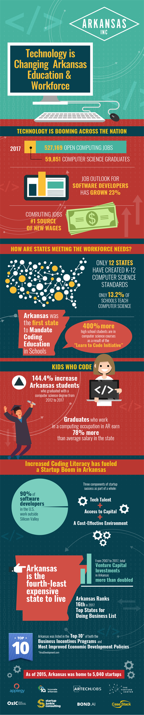 Workforce Education Arkansas Technology Arkansas Technology Workforce Education Infographic