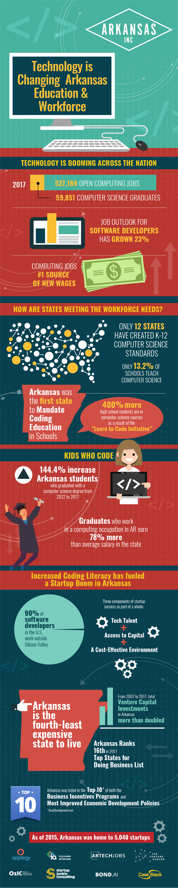 Arkansas Technology Workforce Education Infographic