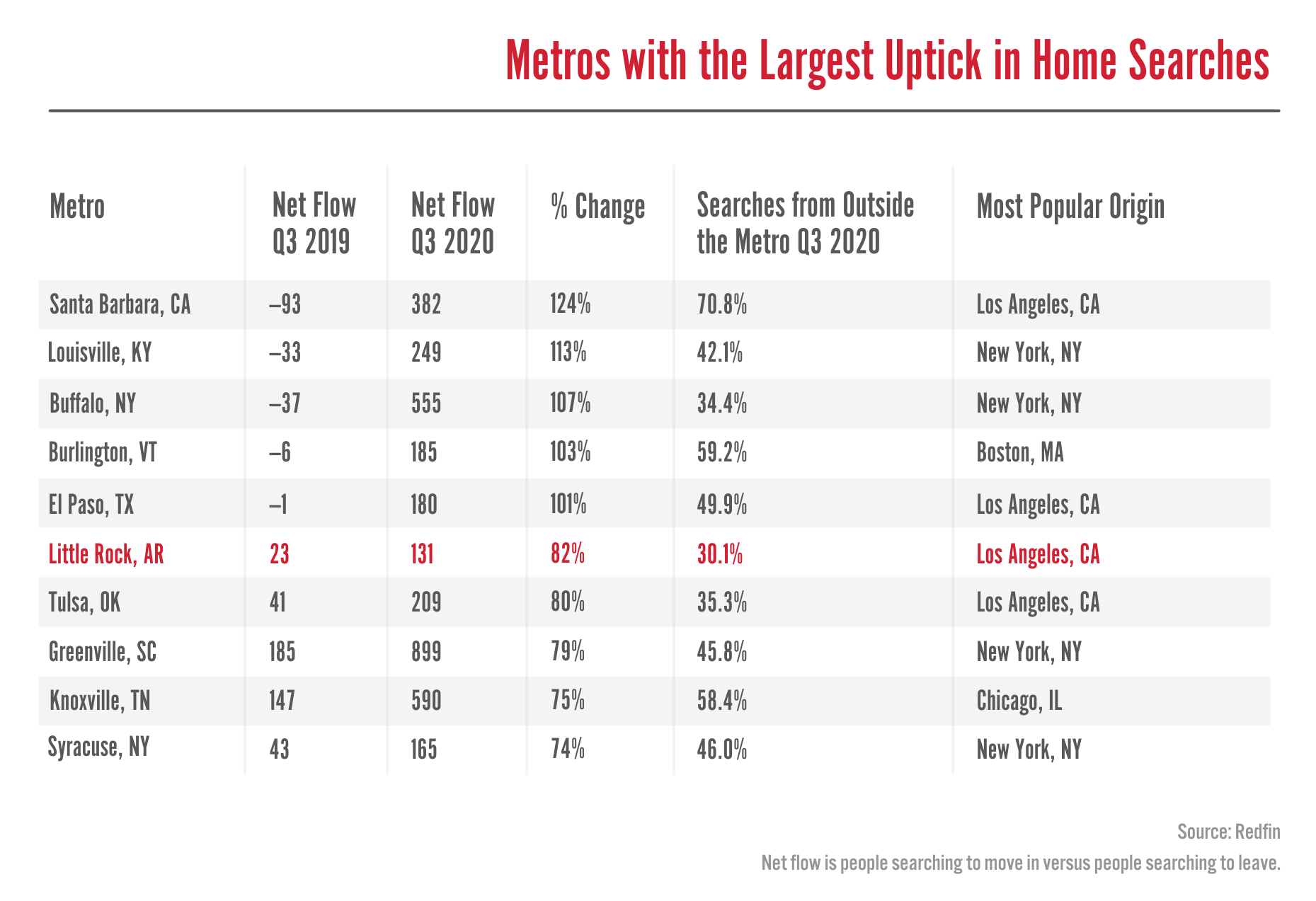 List of Metros with the Largest Uptick in Home Searches