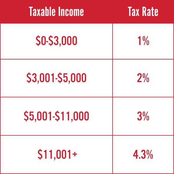 Taxable Income