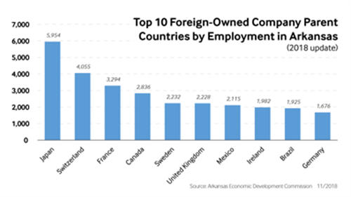 Top 10 Foreign-Owned Company Parent Countries by Employment in Arkansas Top 10 Foreign-Owned Company Parent Countries by Employment in Arkansas